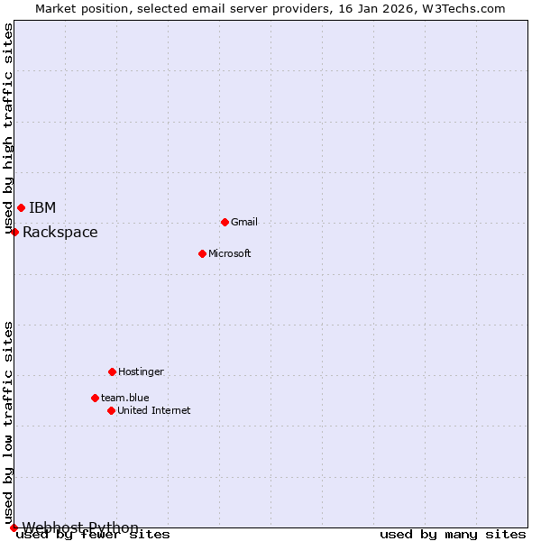 Market position of IBM vs. Rackspace vs. Webhost Python