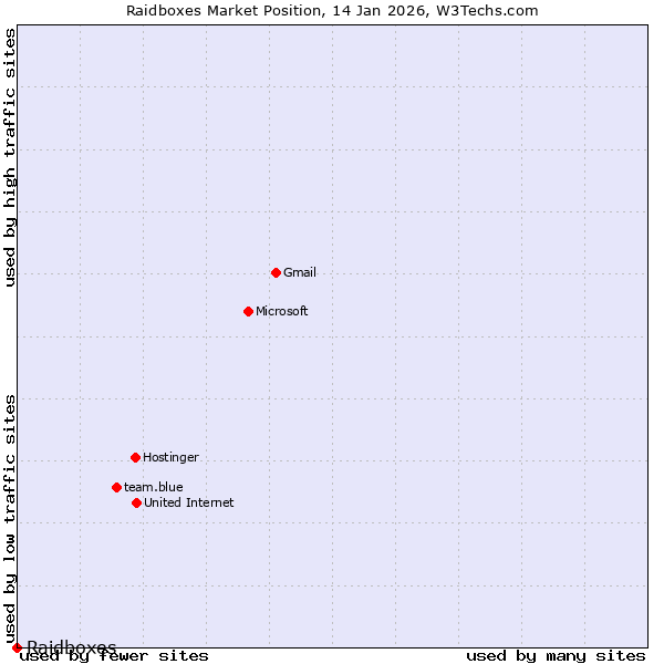 Market position of Raidboxes