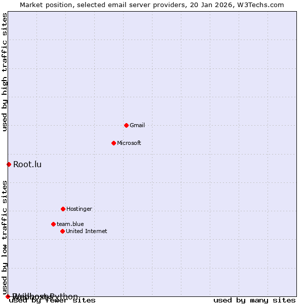 Market position of Root.lu vs. Raidboxes vs. Webhost Python