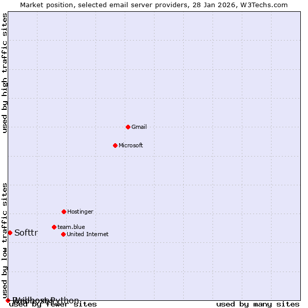 Market position of Softtr vs. Raidboxes vs. Webhost Python