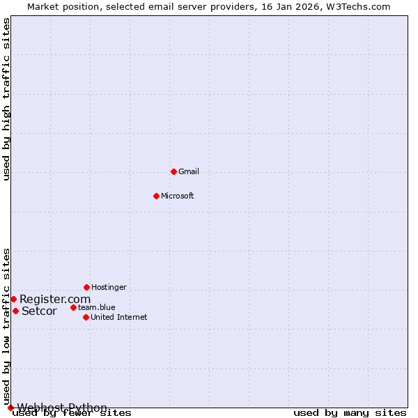 Market position of Setcor vs. Register.com vs. Webhost Python