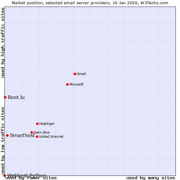Market position of Smarthost vs. Root.lu vs. Webhost Python