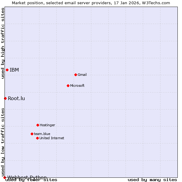 Market position of IBM vs. Root.lu vs. Webhost Python