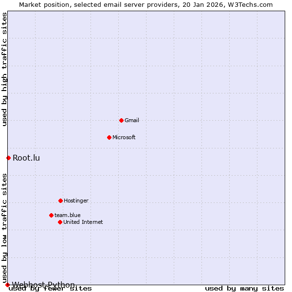 Market position of Root.lu vs. Webhost Python