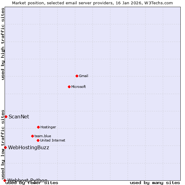 Market position of ScanNet vs. WebHostingBuzz vs. Webhost Python