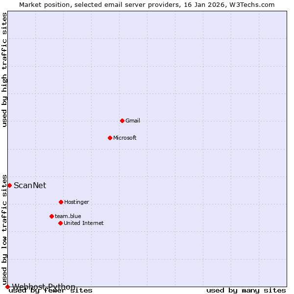 Market position of ScanNet vs. Webhost Python