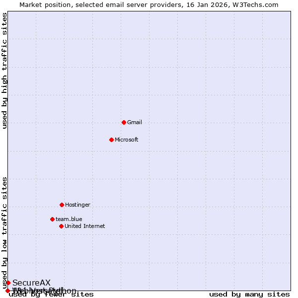 Market position of SecureAX vs. 1&1 Versatel vs. Webhost Python