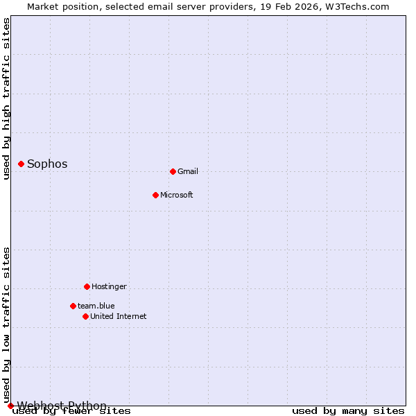 Market position of Sophos vs. Webhost Python