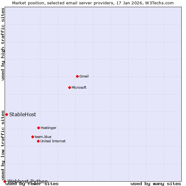Market position of StableHost vs. Webhost Python