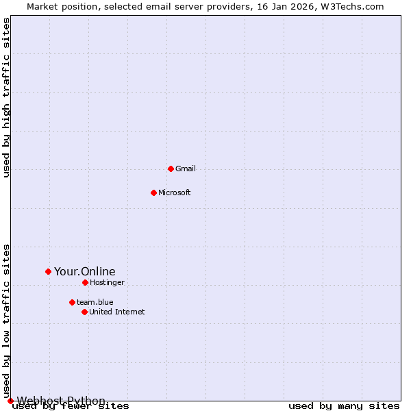 Market position of Your.Online vs. Webhost Python