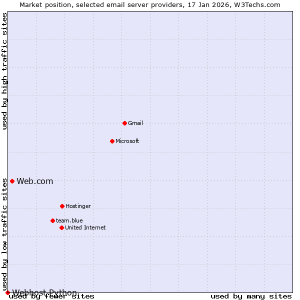 Market position of Web.com vs. Webhost Python