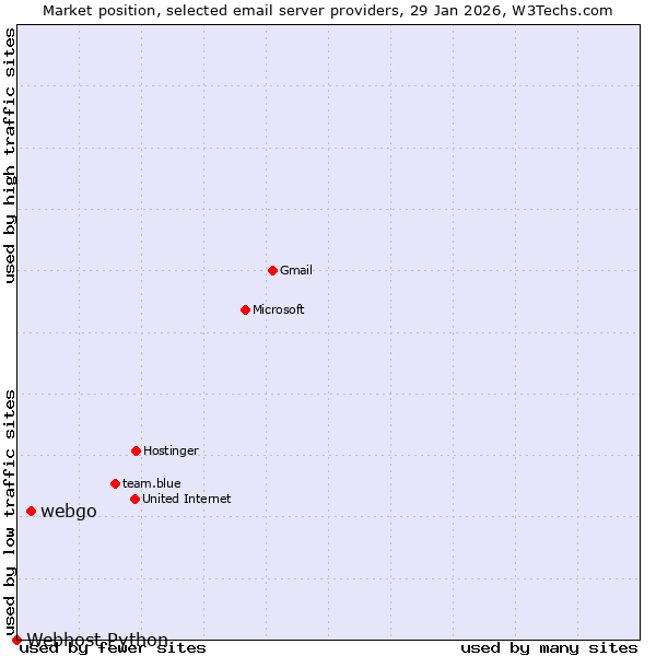 Market position of webgo vs. Webhost Python