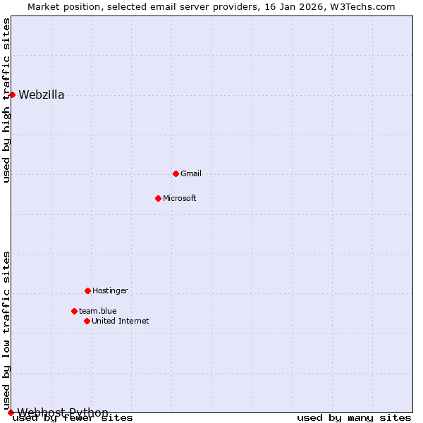 Market position of Webzilla vs. Webhost Python