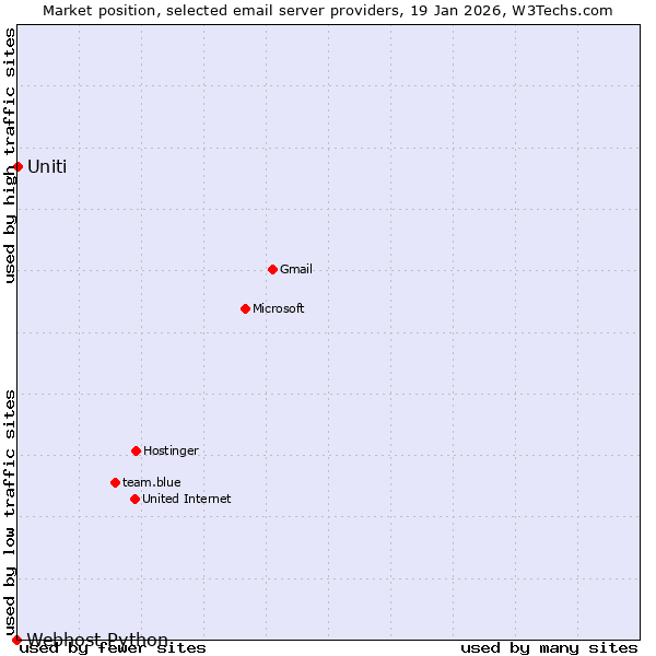Market position of Uniti vs. Webhost Python
