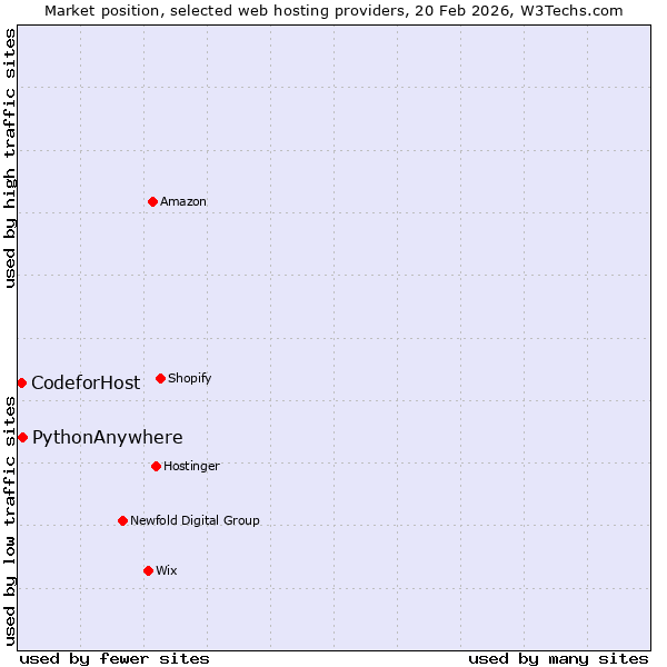 Market position of PythonAnywhere vs. CodeforHost