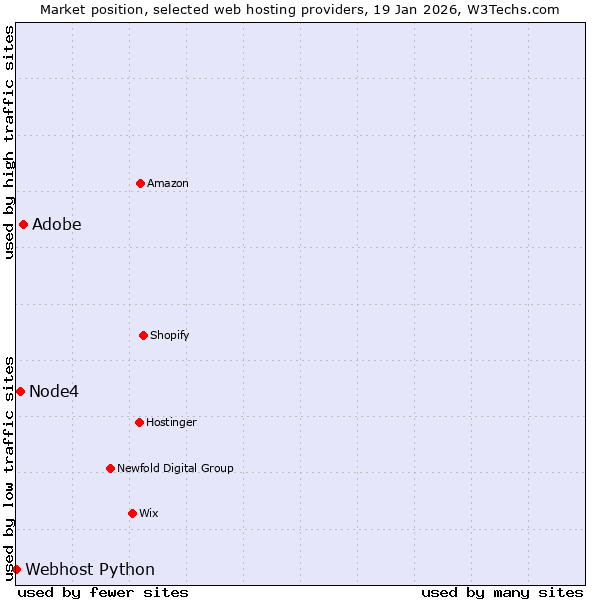Market position of Adobe vs. Node4 vs. Webhost Python