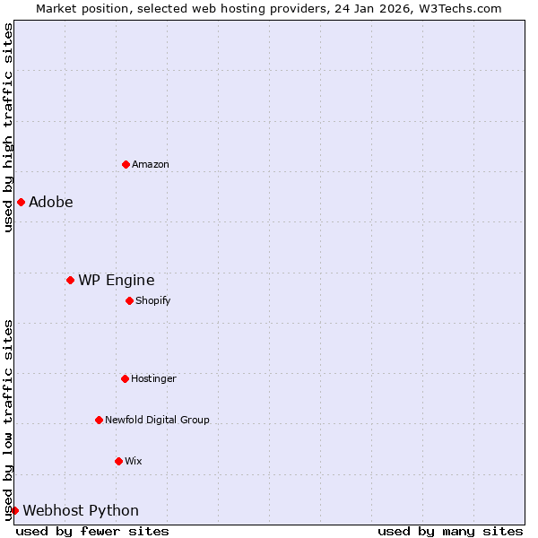Market position of WP Engine vs. Adobe vs. Webhost Python