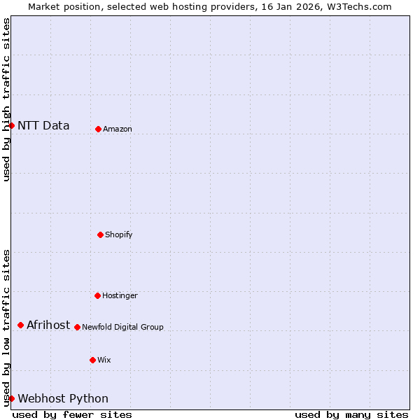Market position of Afrihost vs. Webhost Python vs. NTT Data