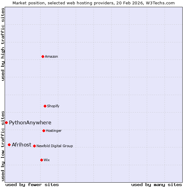 Market position of Afrihost vs. PythonAnywhere