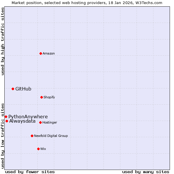 Market position of GitHub vs. Alwaysdata vs. PythonAnywhere