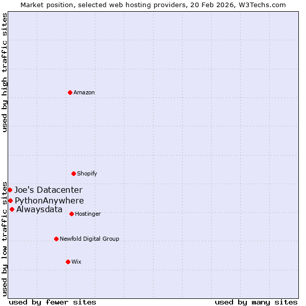 Market position of Alwaysdata vs. PythonAnywhere vs. Joe's Datacenter