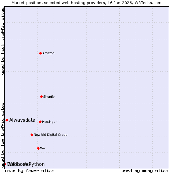 Market position of Alwaysdata vs. Raidboxes vs. Webhost Python