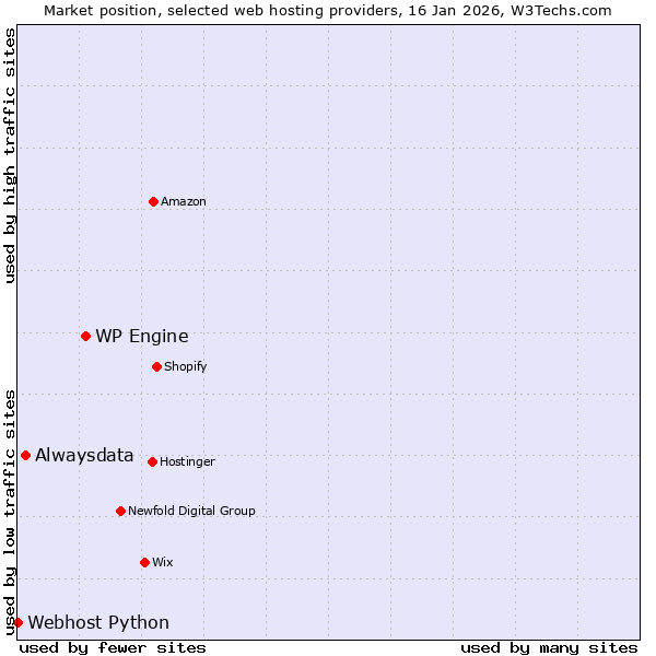 Market position of WP Engine vs. Alwaysdata vs. Webhost Python