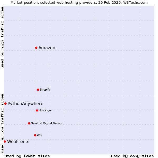 Market position of Amazon vs. PythonAnywhere vs. WebFronts
