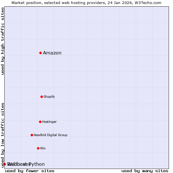 Market position of Amazon vs. Raidboxes vs. Webhost Python