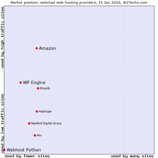 Market position of Amazon vs. WP Engine vs. Webhost Python