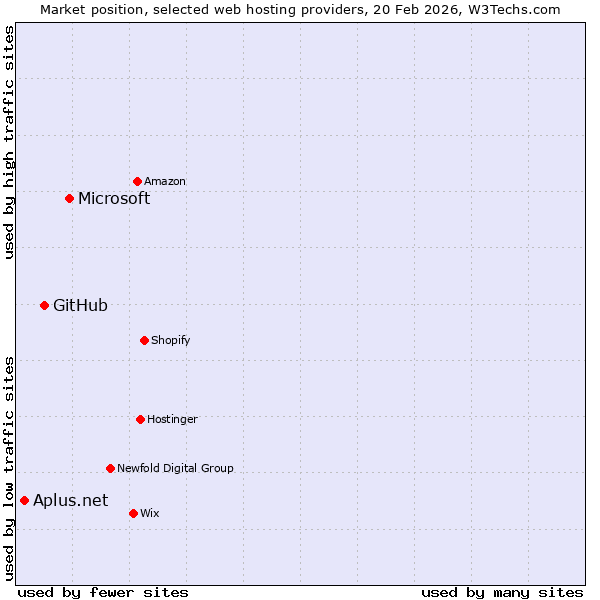 Market position of Microsoft vs. GitHub vs. Aplus.net