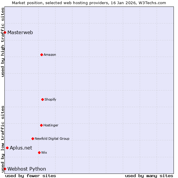 Market position of Aplus.net vs. Webhost Python vs. Masterweb