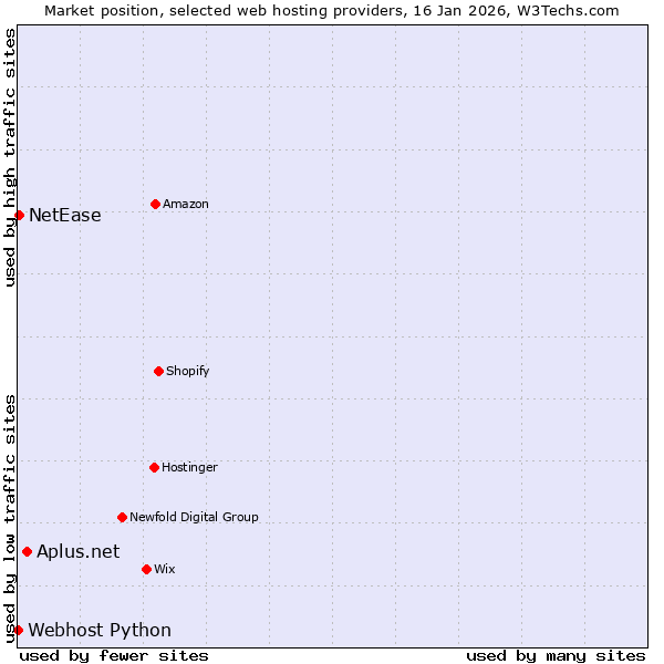 Market position of Aplus.net vs. NetEase vs. Webhost Python