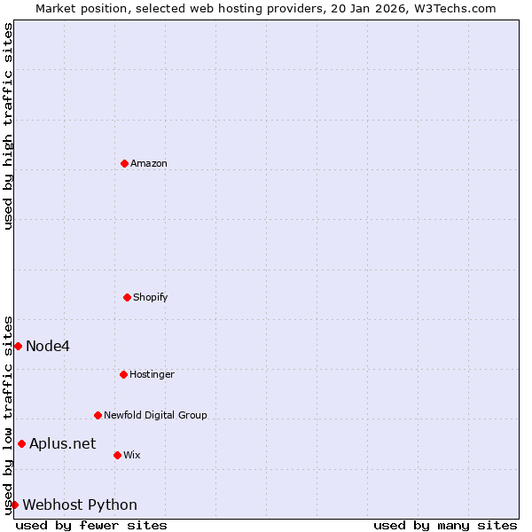 Market position of Aplus.net vs. Node4 vs. Webhost Python