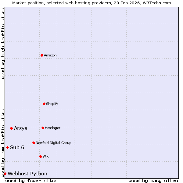 Market position of Arsys vs. Sub 6 vs. Webhost Python