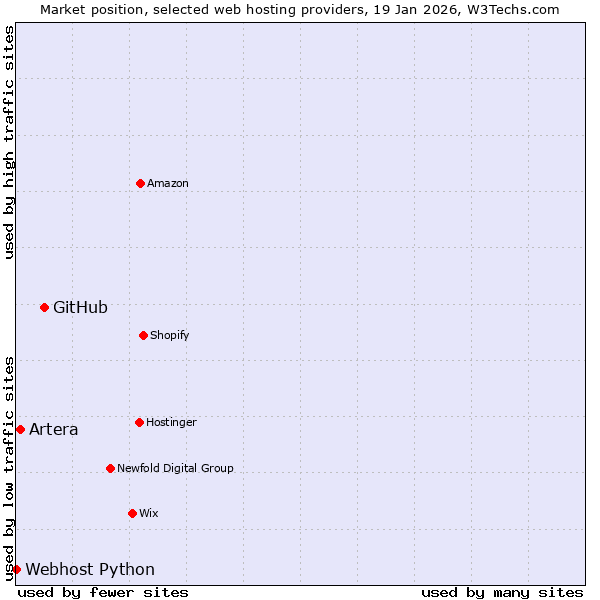 Market position of GitHub vs. Artera vs. Webhost Python
