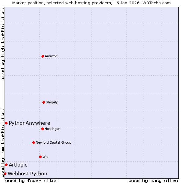 Market position of PythonAnywhere vs. Artlogic vs. Webhost Python