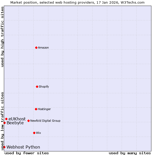 Market position of eUKhost vs. Beebyte vs. Webhost Python