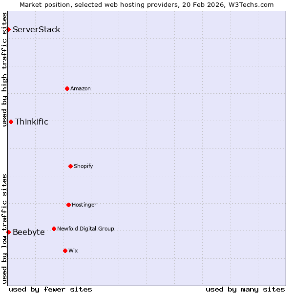 Market position of Thinkific vs. Beebyte vs. ServerStack