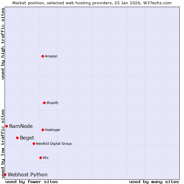 Market position of Beget vs. RamNode vs. Webhost Python
