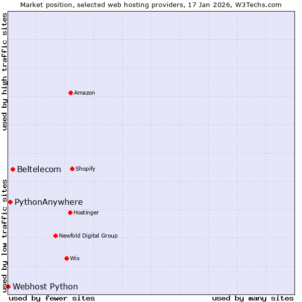 Market position of Beltelecom vs. PythonAnywhere vs. Webhost Python