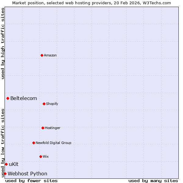 Market position of Beltelecom vs. uKit vs. Webhost Python
