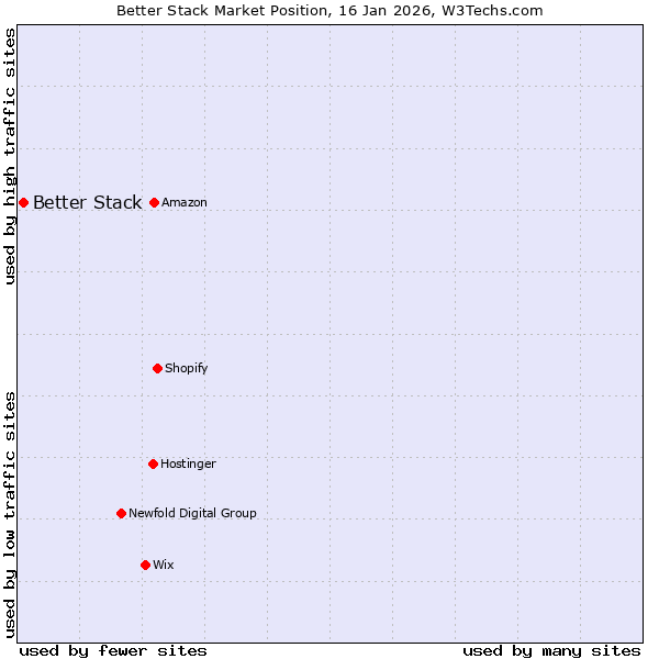 Market position of Better Stack