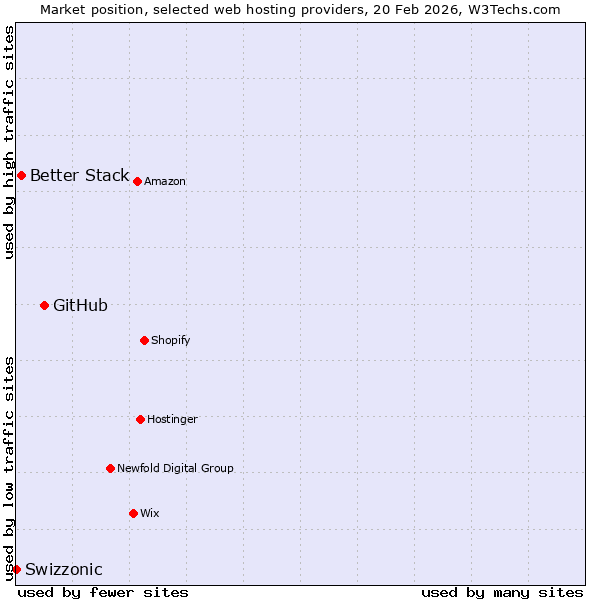 Market position of GitHub vs. Better Stack vs. Swizzonic