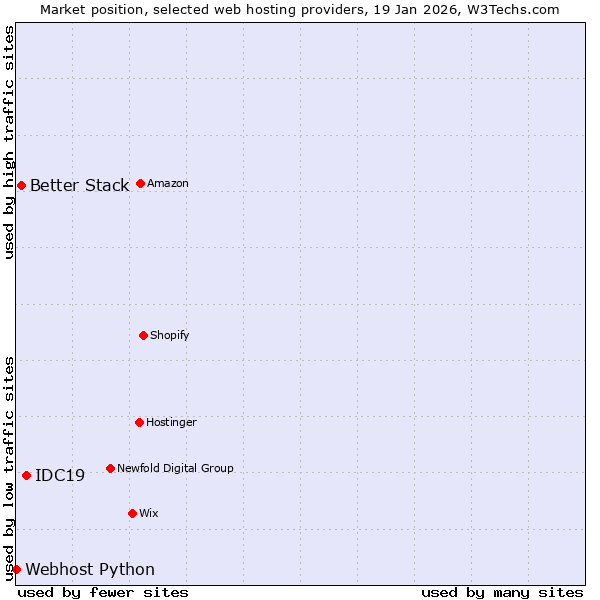 Market position of IDC19 vs. Better Stack vs. Webhost Python