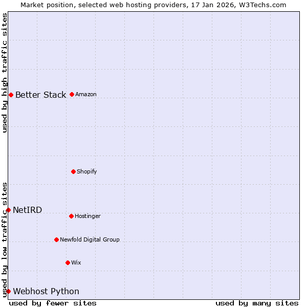 Market position of Better Stack vs. Webhost Python vs. NetIRD
