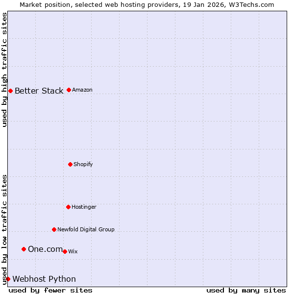Market position of One.com vs. Better Stack vs. Webhost Python