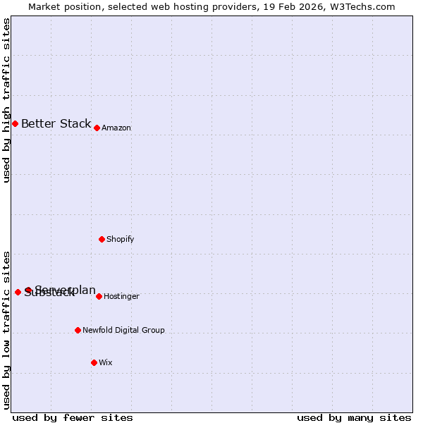 Market position of Serverplan vs. Substack vs. Better Stack
