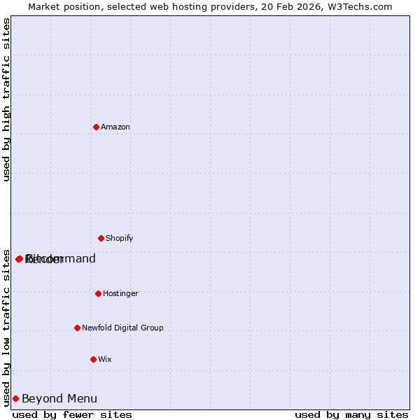 Market position of Bitcommand vs. Render vs. Beyond Menu