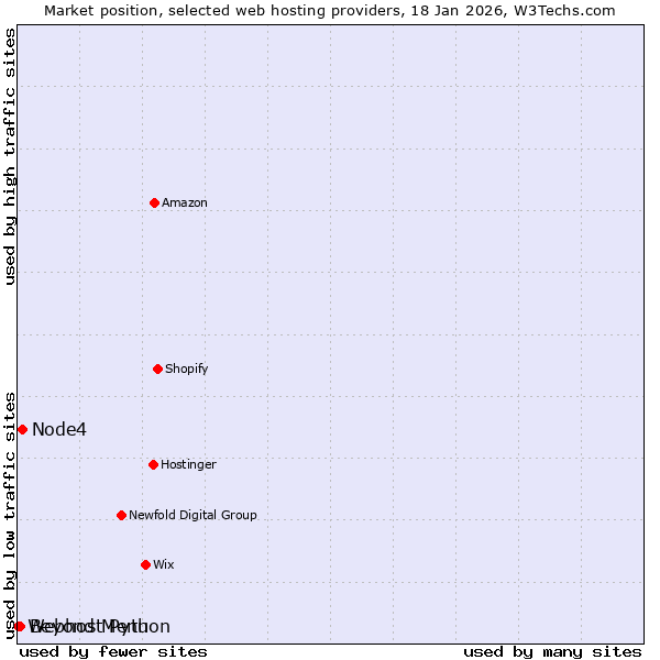 Market position of Node4 vs. Beyond Menu vs. Webhost Python